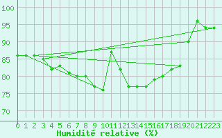 Courbe de l'humidit relative pour Edinburgh (UK)