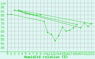 Courbe de l'humidit relative pour Formigures (66)