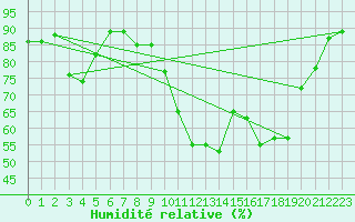 Courbe de l'humidit relative pour Lyon - Bron (69)