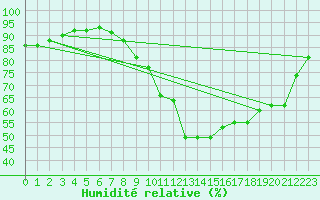 Courbe de l'humidit relative pour Verneuil (78)