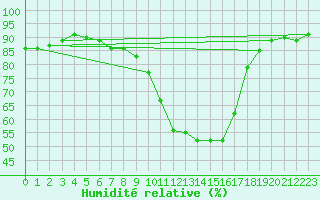 Courbe de l'humidit relative pour Hyres (83)