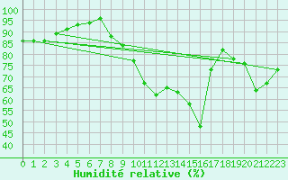 Courbe de l'humidit relative pour Nancy - Essey (54)
