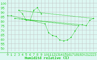 Courbe de l'humidit relative pour Moenichkirchen