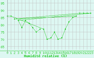 Courbe de l'humidit relative pour Vardo