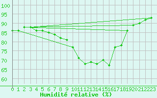 Courbe de l'humidit relative pour Mejrup