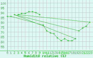 Courbe de l'humidit relative pour Mouilleron-le-Captif (85)