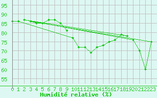 Courbe de l'humidit relative pour Landeck