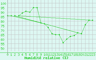 Courbe de l'humidit relative pour Dinard (35)