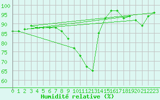 Courbe de l'humidit relative pour Saint-Dizier (52)