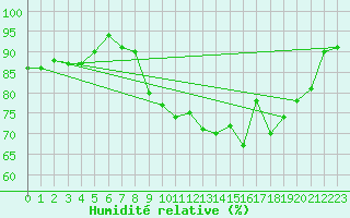 Courbe de l'humidit relative pour Metz (57)