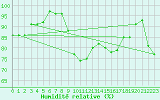 Courbe de l'humidit relative pour Filton