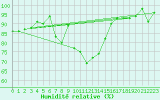 Courbe de l'humidit relative pour Scuol