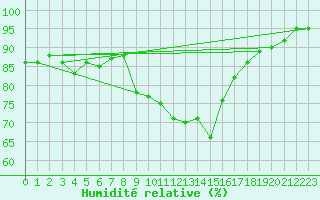Courbe de l'humidit relative pour Gijon