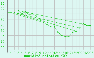 Courbe de l'humidit relative pour Muenchen-Stadt