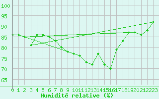 Courbe de l'humidit relative pour Orkdal Thamshamm