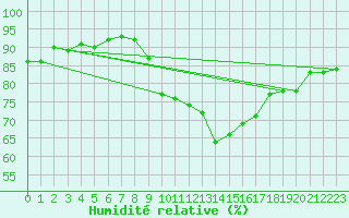 Courbe de l'humidit relative pour Leutkirch-Herlazhofen