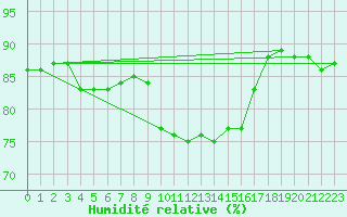 Courbe de l'humidit relative pour Capo Palinuro