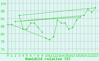 Courbe de l'humidit relative pour Epinal (88)