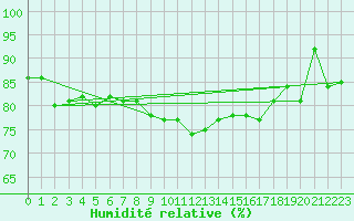 Courbe de l'humidit relative pour Sletterhage 