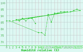 Courbe de l'humidit relative pour Formigures (66)