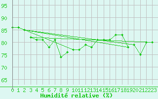 Courbe de l'humidit relative pour Cap de la Hague (50)