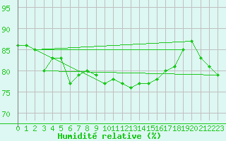 Courbe de l'humidit relative pour Bogskar