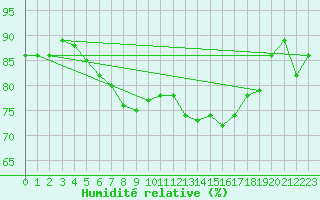 Courbe de l'humidit relative pour Valley