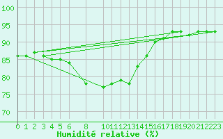 Courbe de l'humidit relative pour Kajaani Petaisenniska