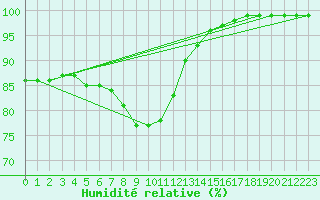Courbe de l'humidit relative pour Naven