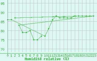 Courbe de l'humidit relative pour Sainte-Menehould (51)