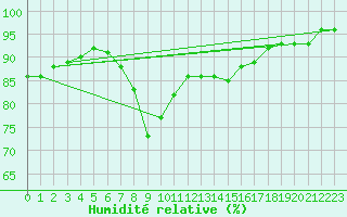 Courbe de l'humidit relative pour Gijon