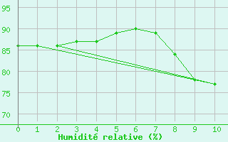 Courbe de l'humidit relative pour Plymouth (UK)