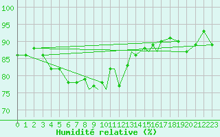 Courbe de l'humidit relative pour Shawbury