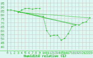 Courbe de l'humidit relative pour Formigures (66)