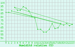 Courbe de l'humidit relative pour Nyon-Changins (Sw)