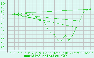 Courbe de l'humidit relative pour Humain (Be)