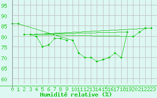 Courbe de l'humidit relative pour Kemi Ajos