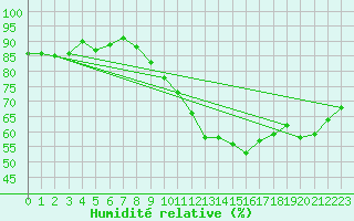 Courbe de l'humidit relative pour Pointe de Chemoulin (44)