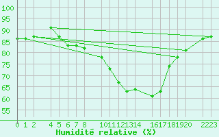 Courbe de l'humidit relative pour Herrera del Duque