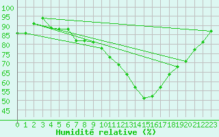 Courbe de l'humidit relative pour Landivisiau (29)