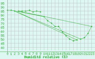 Courbe de l'humidit relative pour Sainte-Menehould (51)