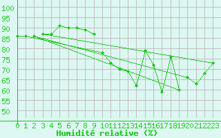Courbe de l'humidit relative pour La Poblachuela (Esp)
