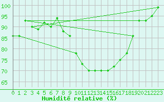Courbe de l'humidit relative pour Giessen