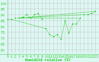 Courbe de l'humidit relative pour Chivenor