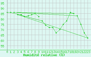 Courbe de l'humidit relative pour Allentsteig