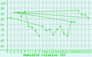 Courbe de l'humidit relative pour Kustavi Isokari