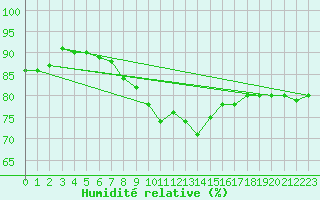 Courbe de l'humidit relative pour Langenwetzendorf-Goe