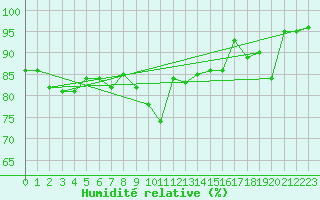 Courbe de l'humidit relative pour Villar-d'Arne (05)
