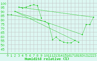 Courbe de l'humidit relative pour Saint-Quentin (02)