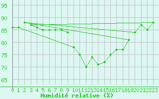 Courbe de l'humidit relative pour Anglars St-Flix(12)